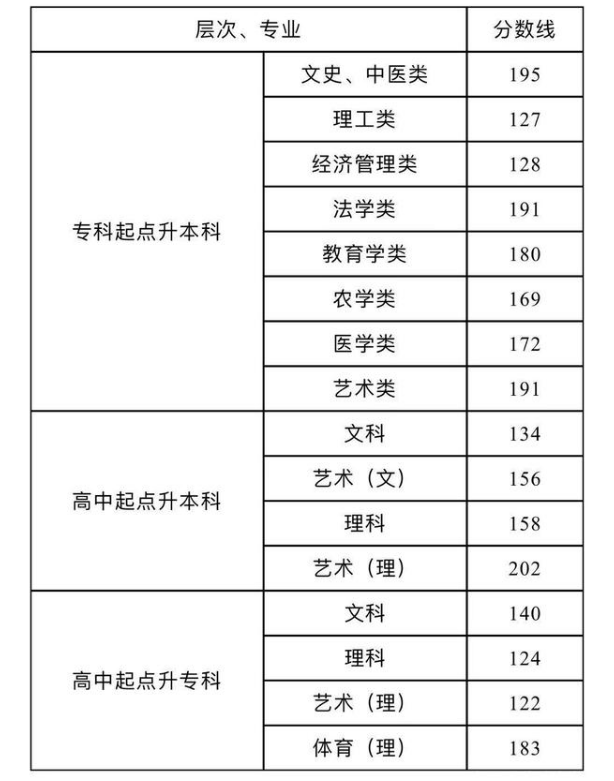 函授本科要多少分可以被錄取