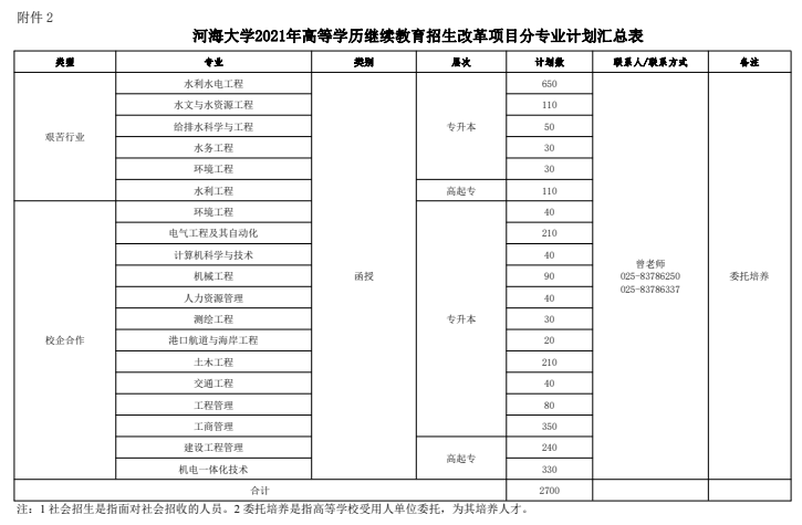 2021年河海大學繼續(xù)教育招生章程