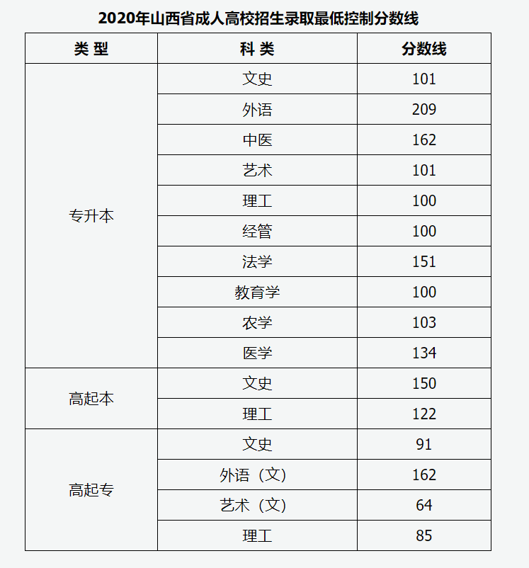 山西2020年成考錄取分?jǐn)?shù)線是多少