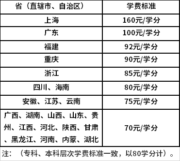 西南大學(xué)網(wǎng)絡(luò)教育秋季2021年各地區(qū)收費(fèi)標(biāo)準(zhǔn)