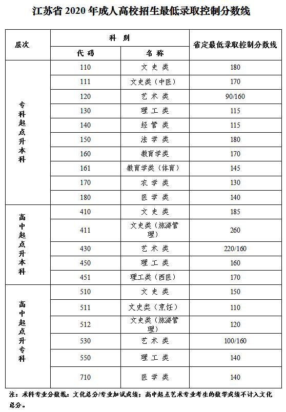 江蘇成人高考2020年錄取分數(shù)線