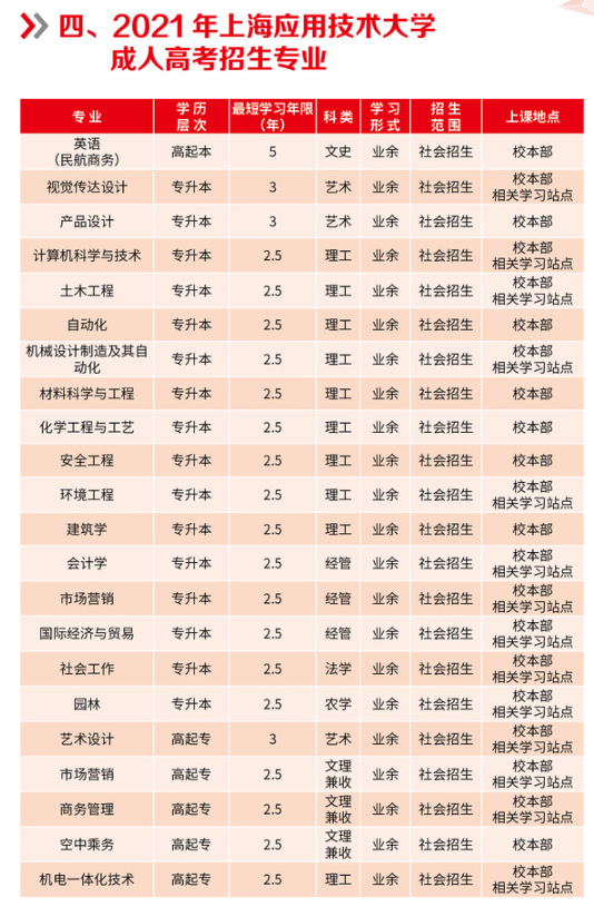 上海應用技術大學2021年成考招生簡章