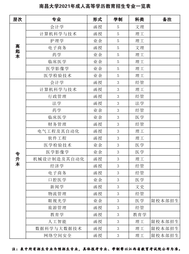 南昌大學2021年成人高考招生簡章