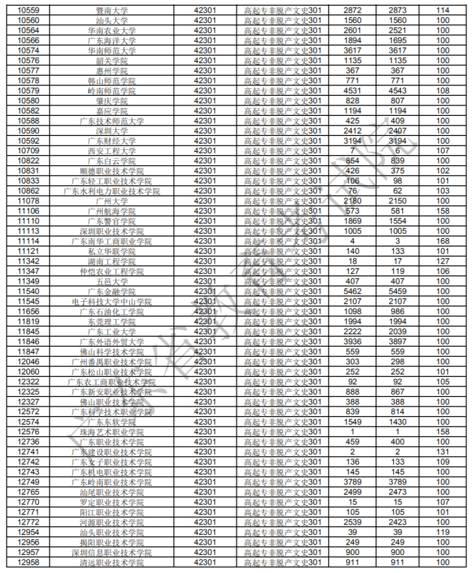 廣東2020年成人高考高起專各招生院校最低分?jǐn)?shù)線