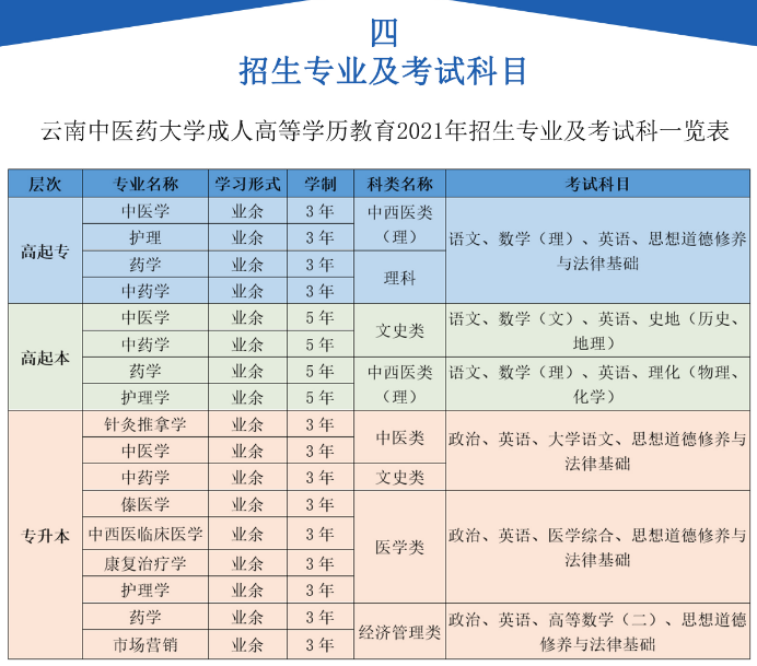 云南中醫(yī)藥大學(xué)2021年成考招生簡章