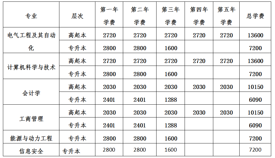 華北電力大學(xué)成人高考招生簡章