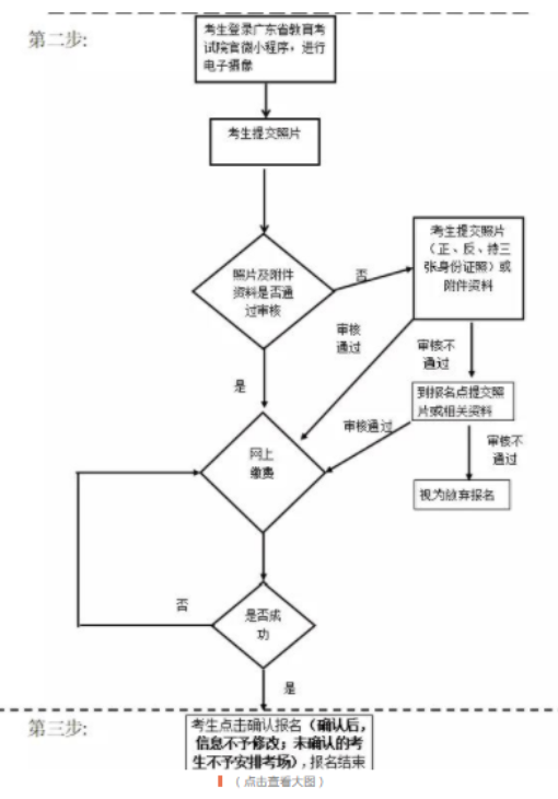 廣東成人高考2021年流程圖