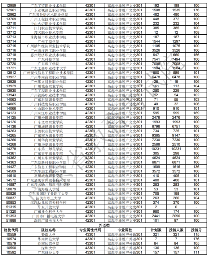 廣東2020年成人高考高起專各招生院校最低分?jǐn)?shù)線
