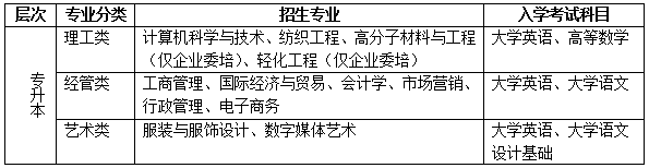 2021年東華大學(xué)網(wǎng)絡(luò)教育招生專業(yè)及考試科目