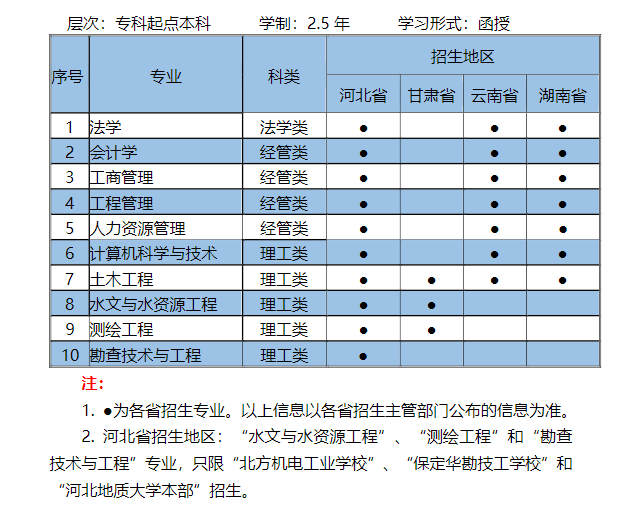 成人高等教育招生專(zhuān)業(yè)表