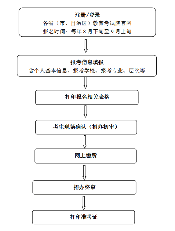 西安科技大學(xué)成人高考招生簡章