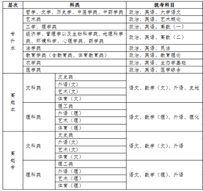 成人高考2021入學(xué)科目有哪些