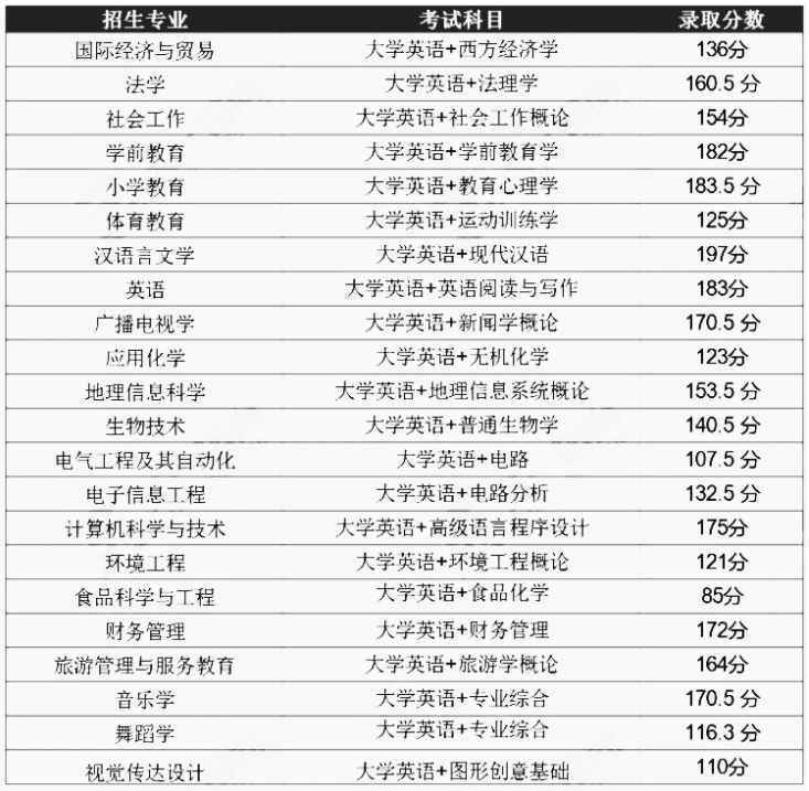 湖北師范大學(xué)專升本各專業(yè)錄取分?jǐn)?shù)線