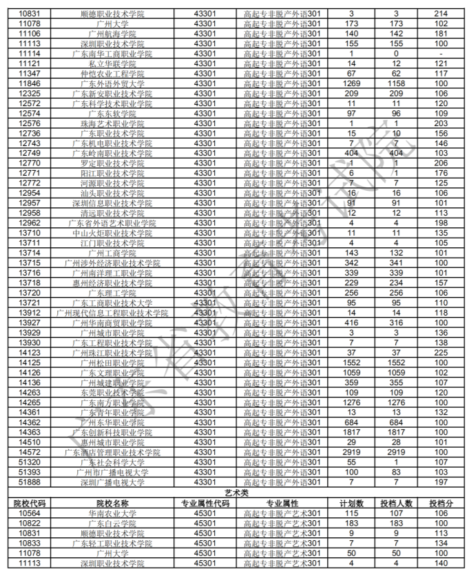 廣東2020年成人高考高起專各招生院校最低分?jǐn)?shù)線