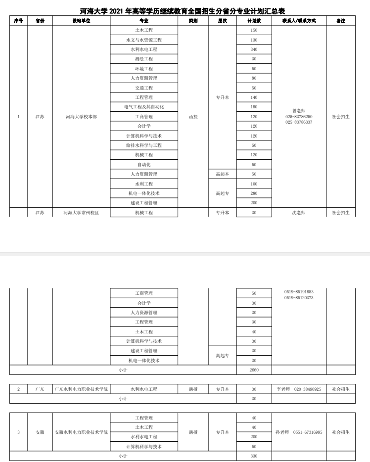 2021年河海大學(xué)繼續(xù)教育招生章程