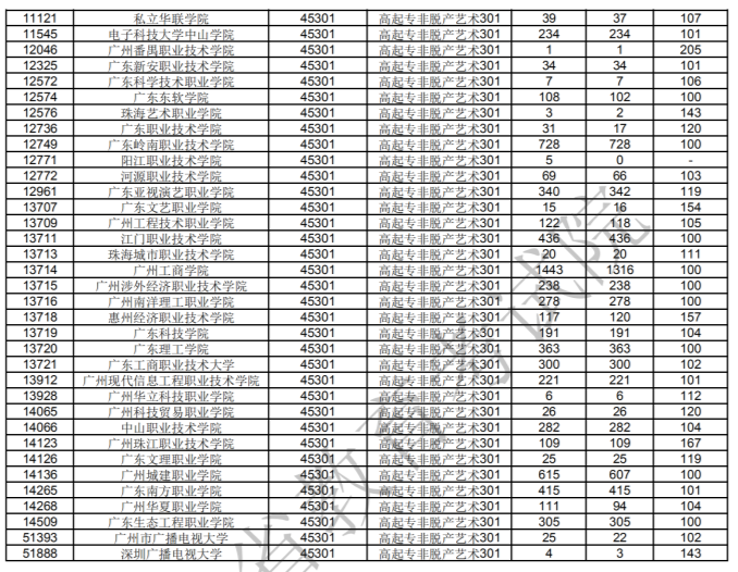 廣東2020年成人高考高起專各招生院校最低分?jǐn)?shù)線