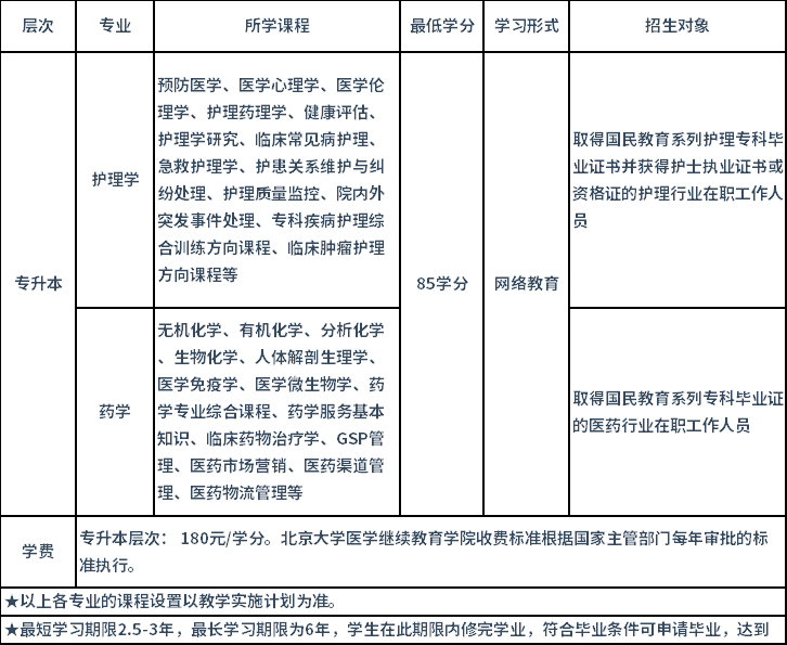 北京醫(yī)學院網(wǎng)絡(luò)教育招生專業(yè)有哪些