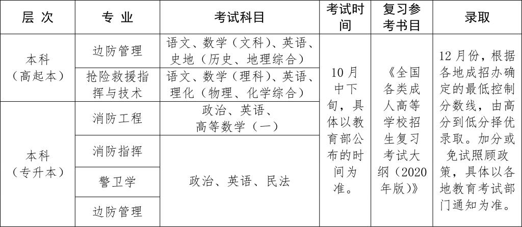 中國人民警察大學2021年成考招生指南