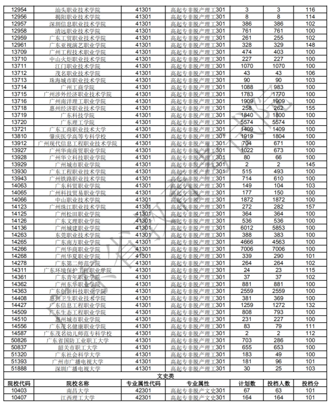廣東2020年成人高考高起專各招生院校最低分?jǐn)?shù)線