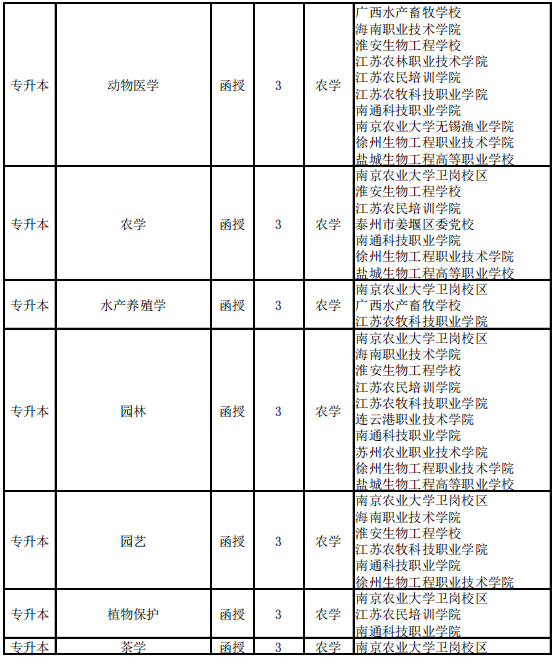 南京農(nóng)業(yè)大學(xué)2021年成人高考招生簡章