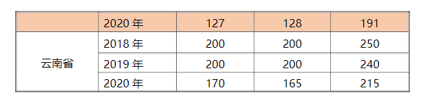 近三年各省成人高校招生錄取控制分?jǐn)?shù)線(xiàn)