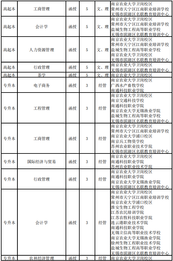 南京農(nóng)業(yè)大學(xué)2021年成人高考招生簡章