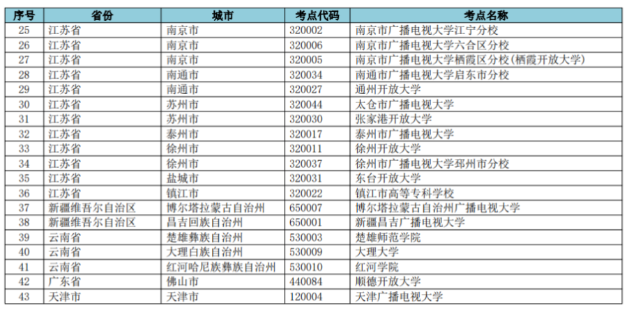 2021年網(wǎng)絡(luò)教育9月份統(tǒng)考?？嫉貐^(qū)名單