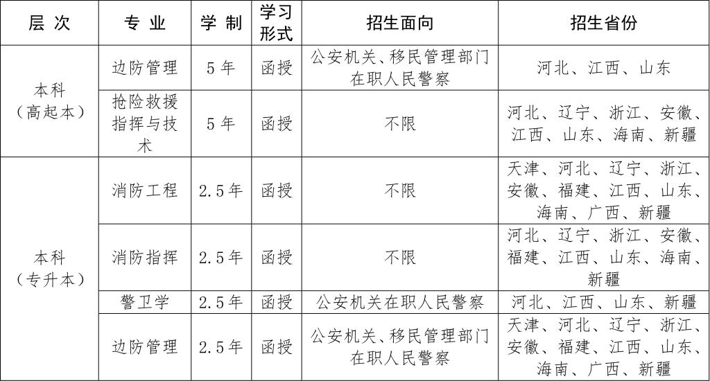 中國人民警察大學2021年成考招生指南