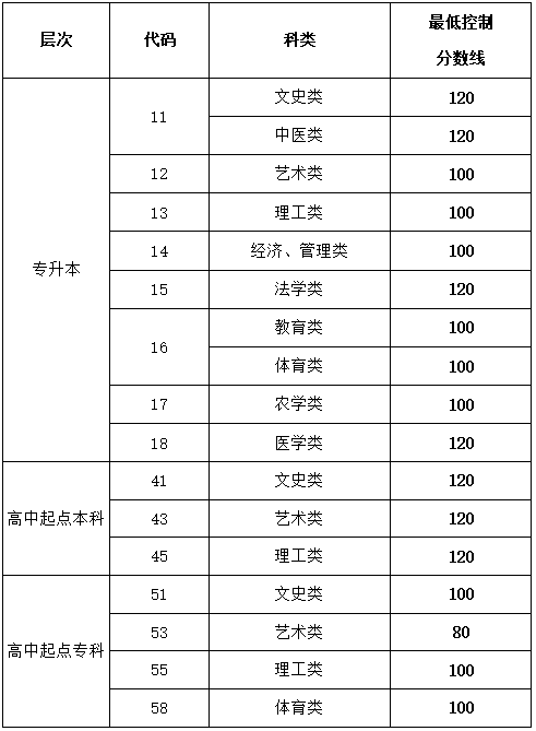 2020年成人高考錄取分數(shù)線