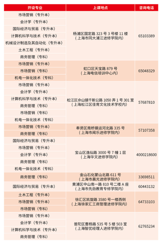 上海應用技術大學2021年成考招生簡章