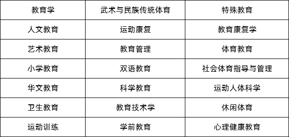 成考專升本的教育類專業(yè)有哪些