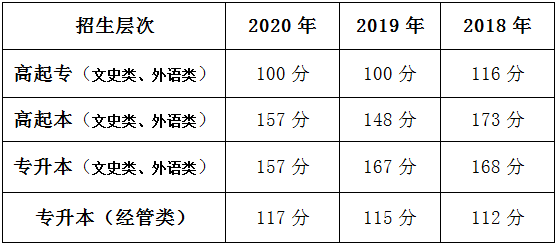 北京語言大學(xué)成人高等教育招生簡章