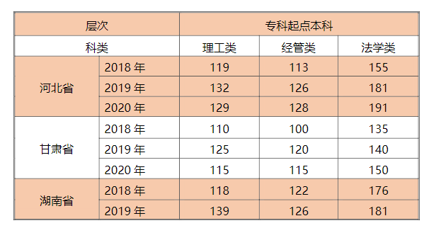 近三年各省成人高校招生錄取控制分?jǐn)?shù)線(xiàn)