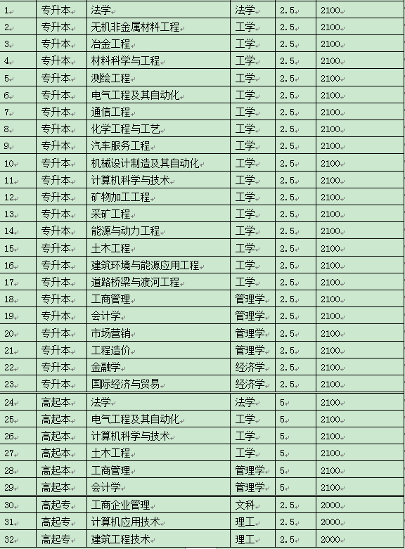 遼寧科技大學(xué)成人高考招生簡章