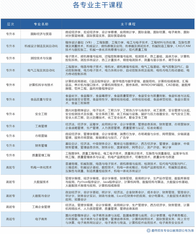 中國計(jì)量大學(xué)2021年成人高考招生簡章