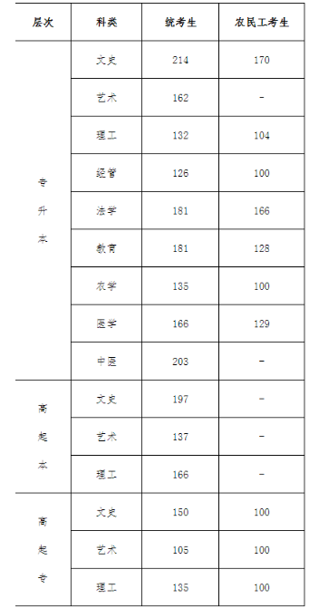 2021河北成人高考分?jǐn)?shù)線預(yù)測(cè) 歷年錄取線是多少