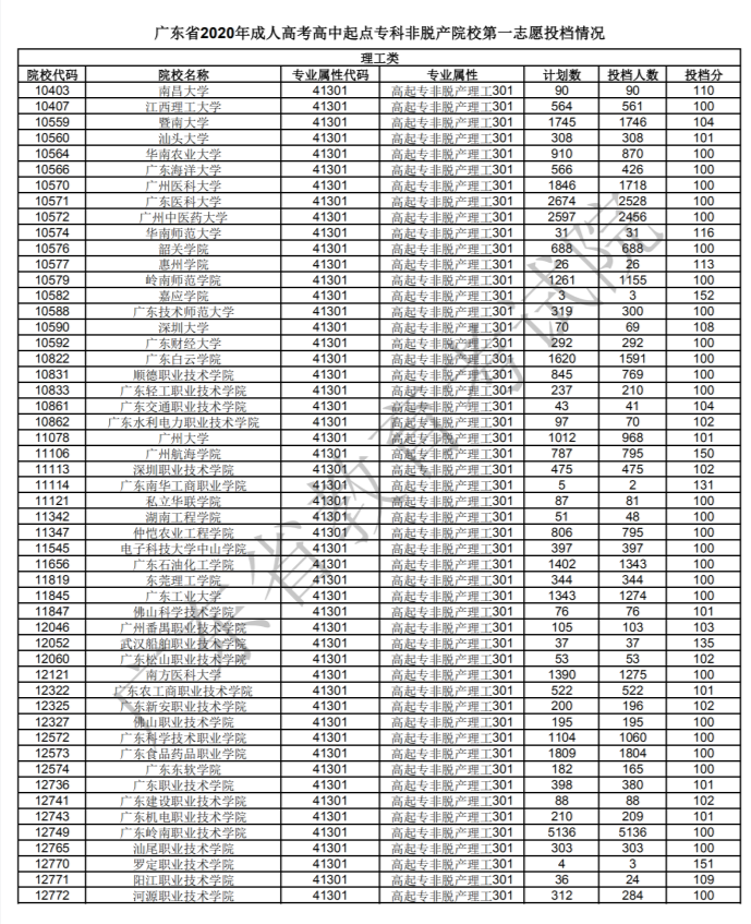 廣東2020年成人高考高起專各招生院校最低分?jǐn)?shù)線