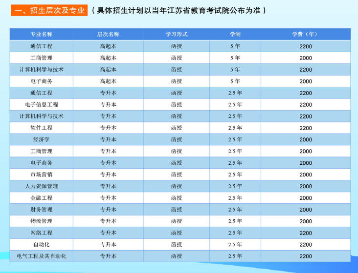 2021南京郵電大學成人高考招生簡章