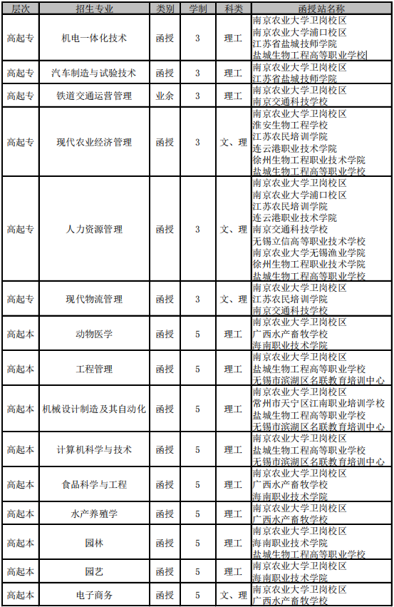 南京農(nóng)業(yè)大學(xué)2021年成人高考招生簡章