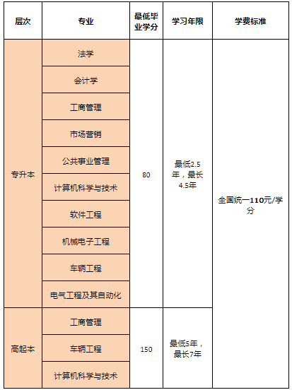 北京理工大學網(wǎng)絡教育春季招生專業(yè)