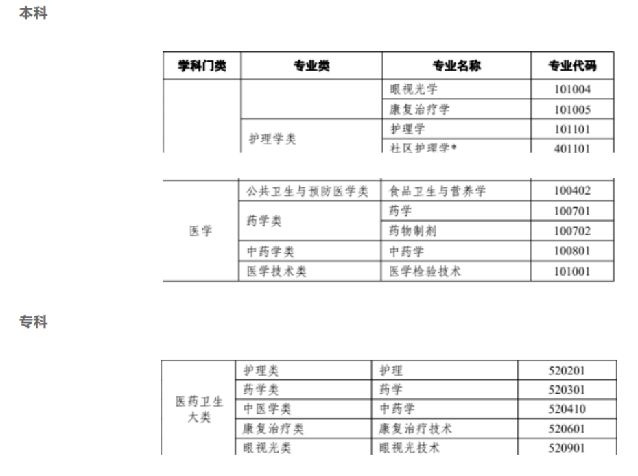 自考本科醫(yī)學(xué)類專業(yè)有哪些