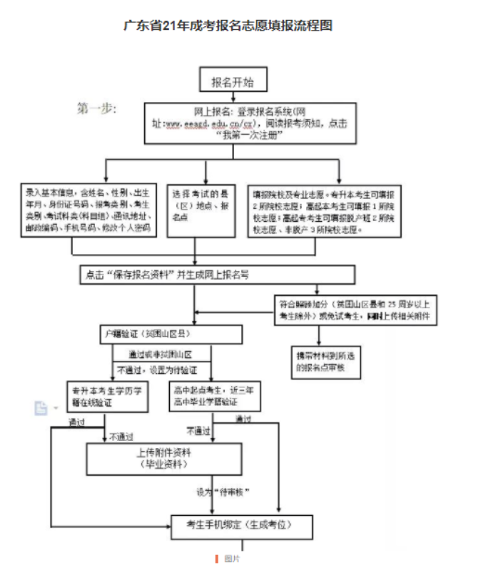 廣東成人高考2021年流程圖
