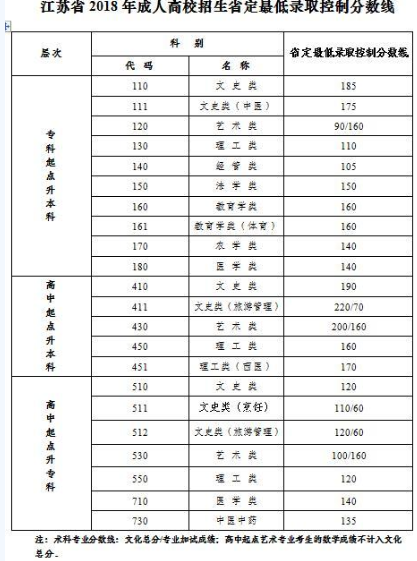 江蘇歷年成考錄取分數(shù)線