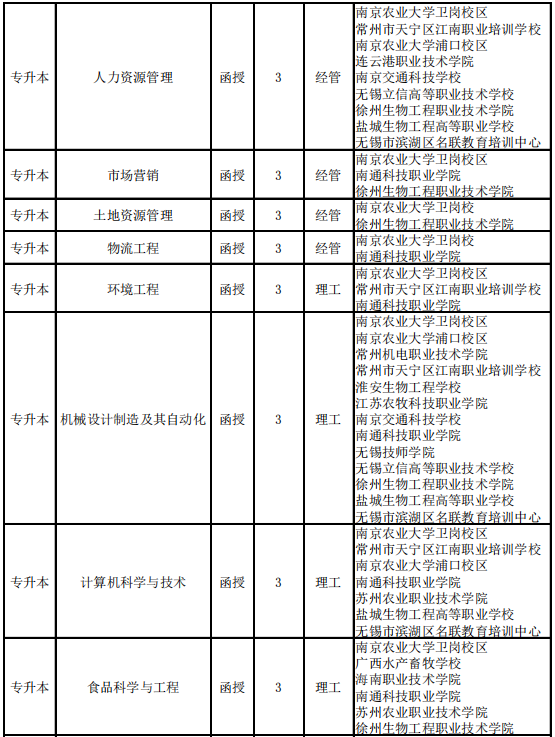 南京農(nóng)業(yè)大學(xué)2021年成人高考招生簡章