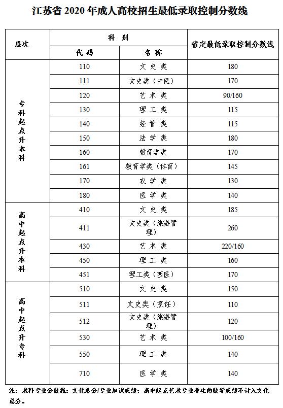 江蘇2020年成考分?jǐn)?shù)線