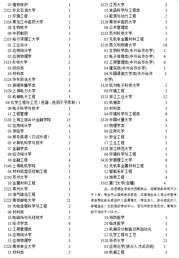 寧夏2021高考本科一批院校征集志愿計(jì)劃