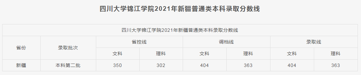 四川大學錦江學院2021各省本科錄取分數(shù)線