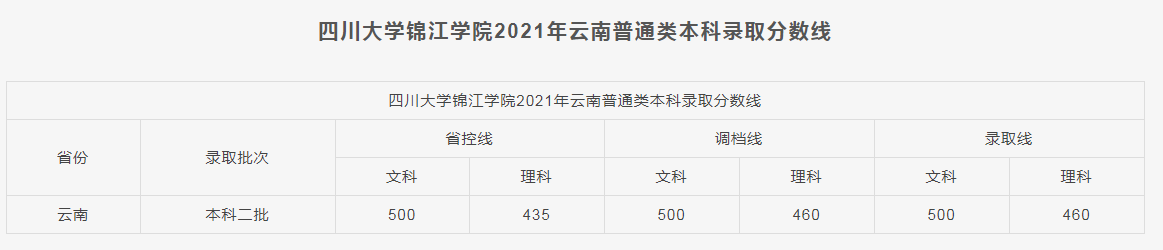 四川大學錦江學院2021各省本科錄取分數(shù)線