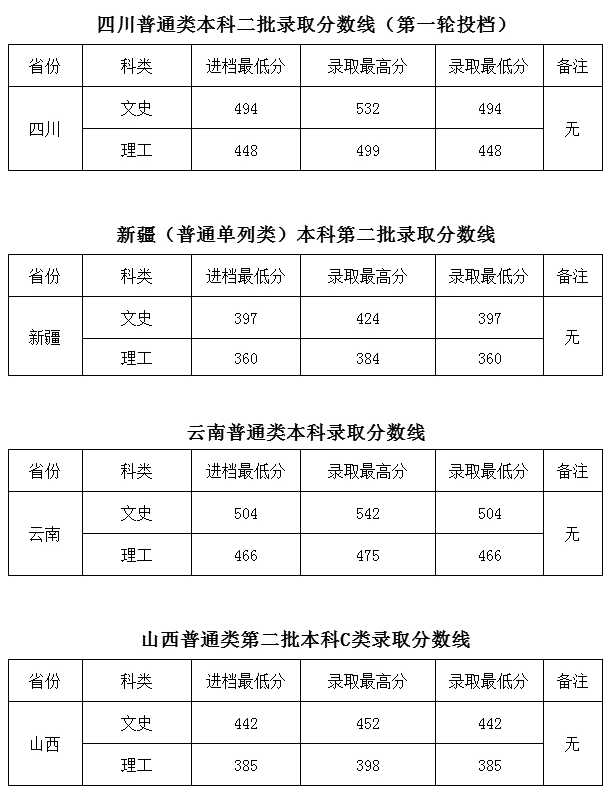 四川工商學(xué)院2021本科二批錄取分?jǐn)?shù)線