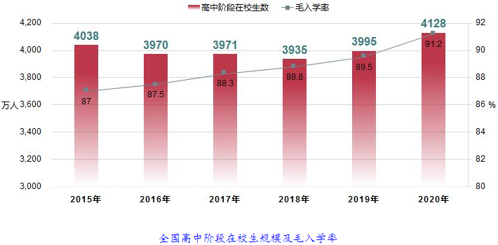 高中階段教育